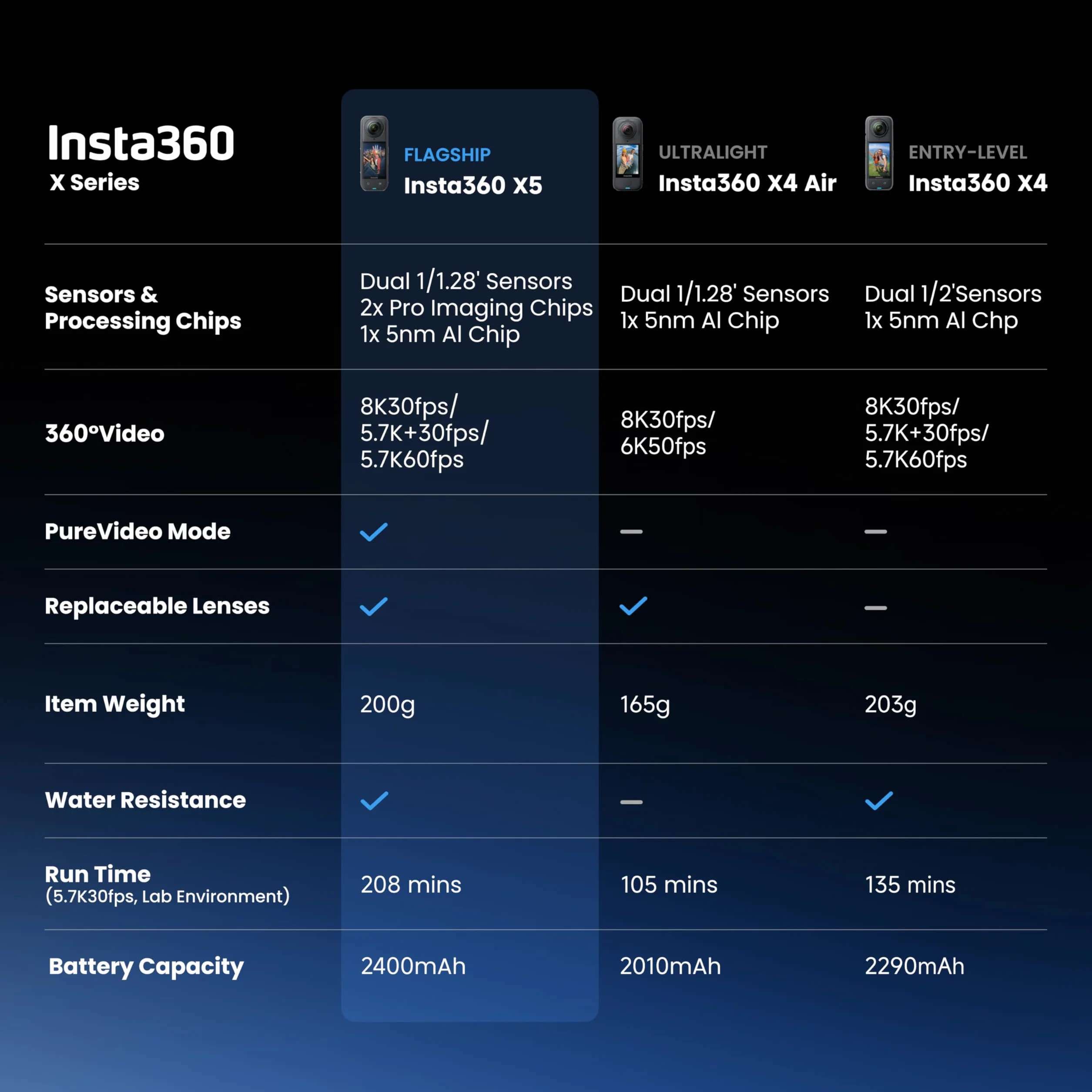 Insta360 X4 Paquete Estándar Cámara de Acción Impermeable 8K 360 Vídeo 4K Gran Angular Selfie Stick Invisible Batería 135 Min