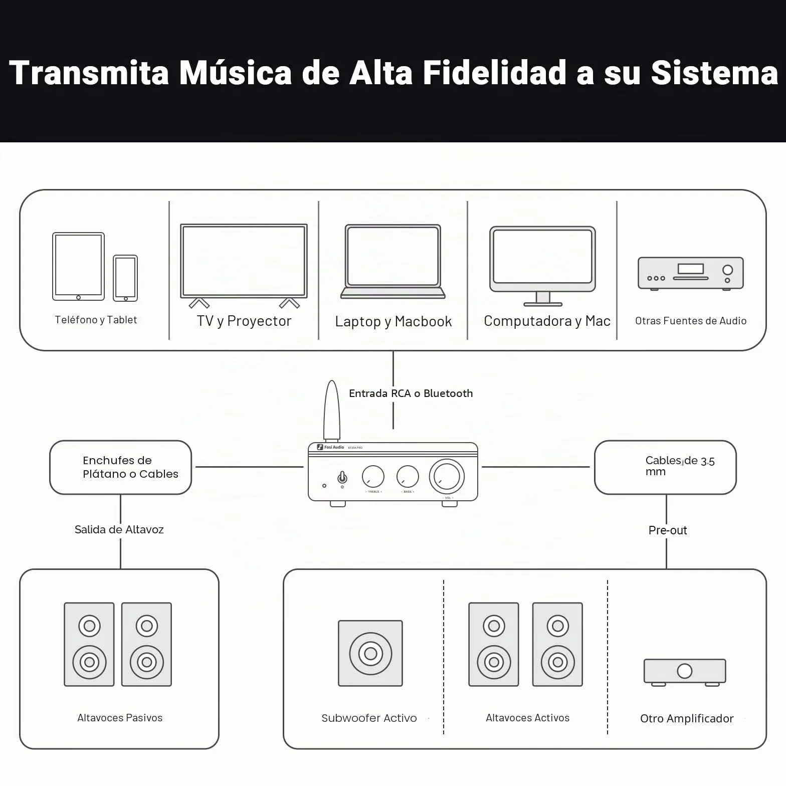 Fosi Audio BT20A Pro Amplificador HiFi, Mini Amplificador 300Wx2 con Bluetooth y Chip TPA3255, Stereo Audio Amp Clase D Estéreo 2.0 Canales, Ajuste de Graves y Agudos, Ampli de Potencia HiFi