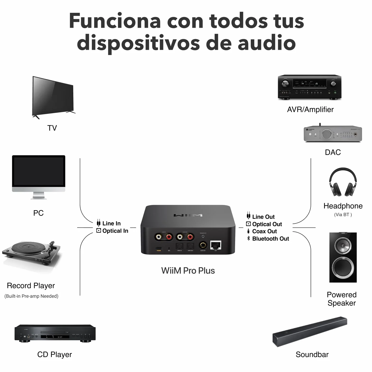 WiiM Pro Plus Receptor AirPlay 2, Google Cast Audio, WiFi Multiroom Streamer, Roon Ready, Compatible con Alexa, Siri, Google Assistant, Stream Hi-Res Audio de Spotify, Amazon Music, Tidal y más