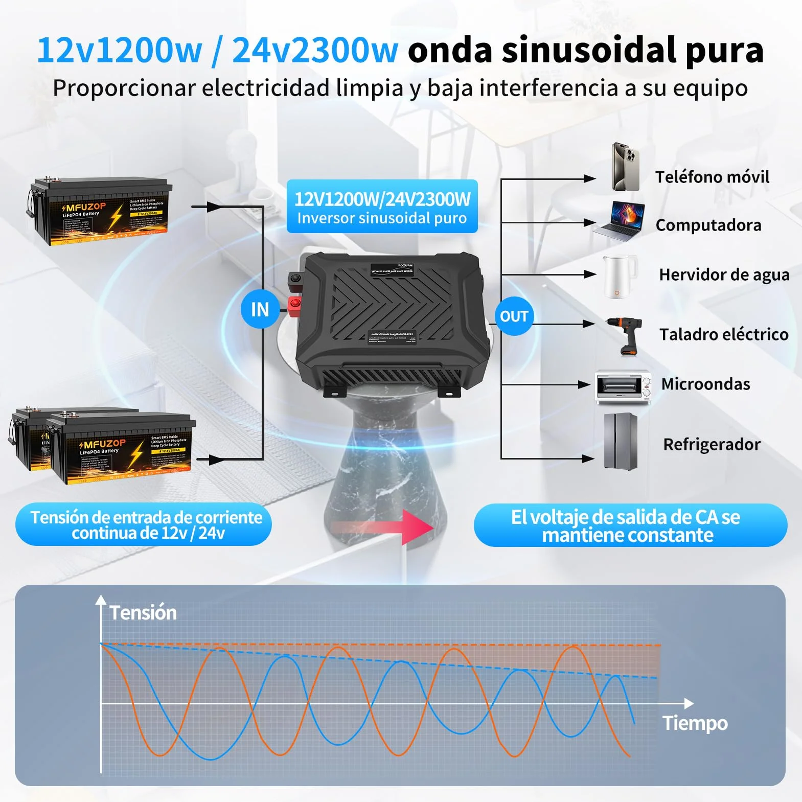 Inversor 24V 220V/230V Onda Pura 2300W, Convertidor 24V 220V 2300W con Pantalla LCD, 2 Tomas AC, 1 USB-A y 1 USB-C, para Autocaravana, Camión, Transformador Fuera de Red
