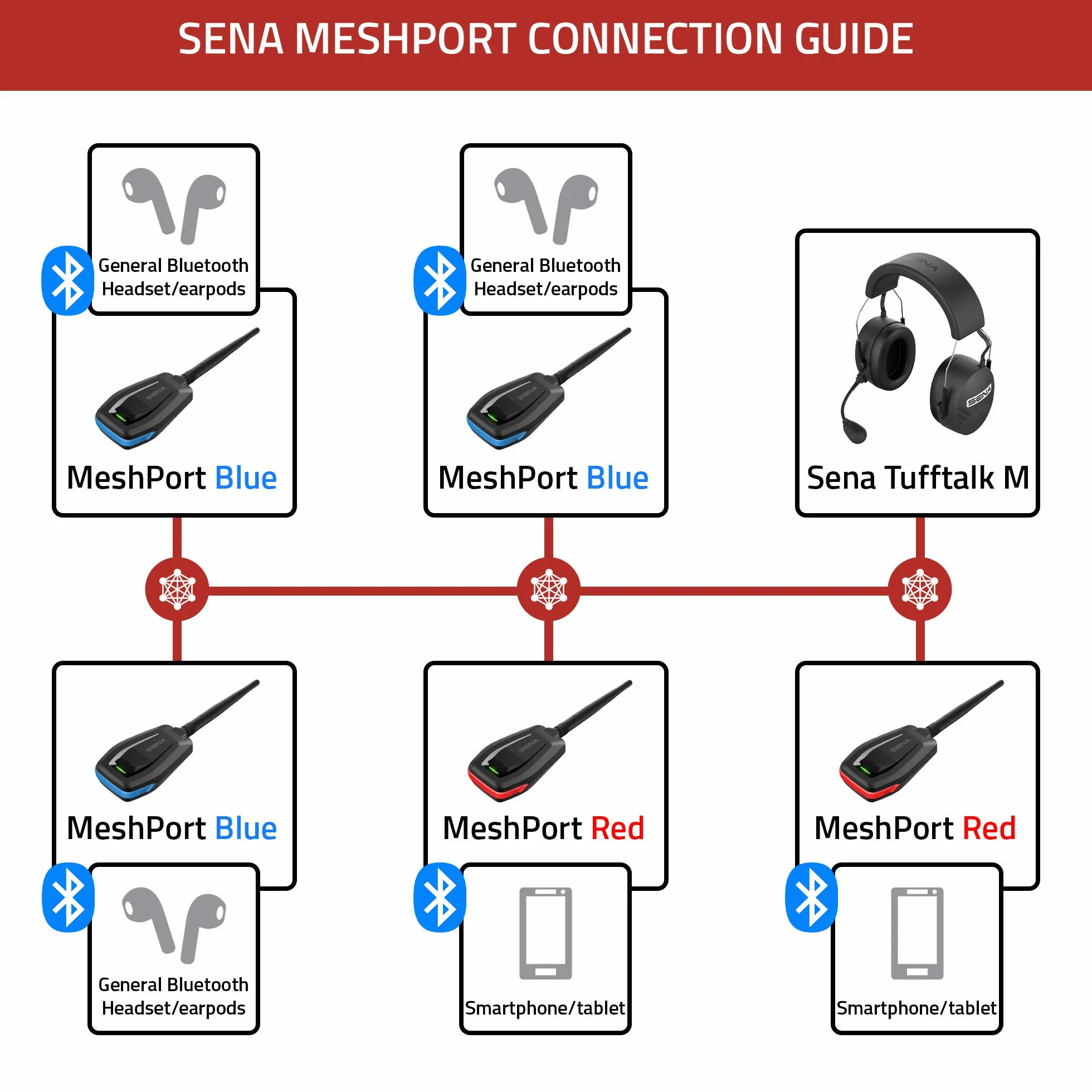 Sena MeshPort Blue/Red Adaptador Bluetooth Mesh