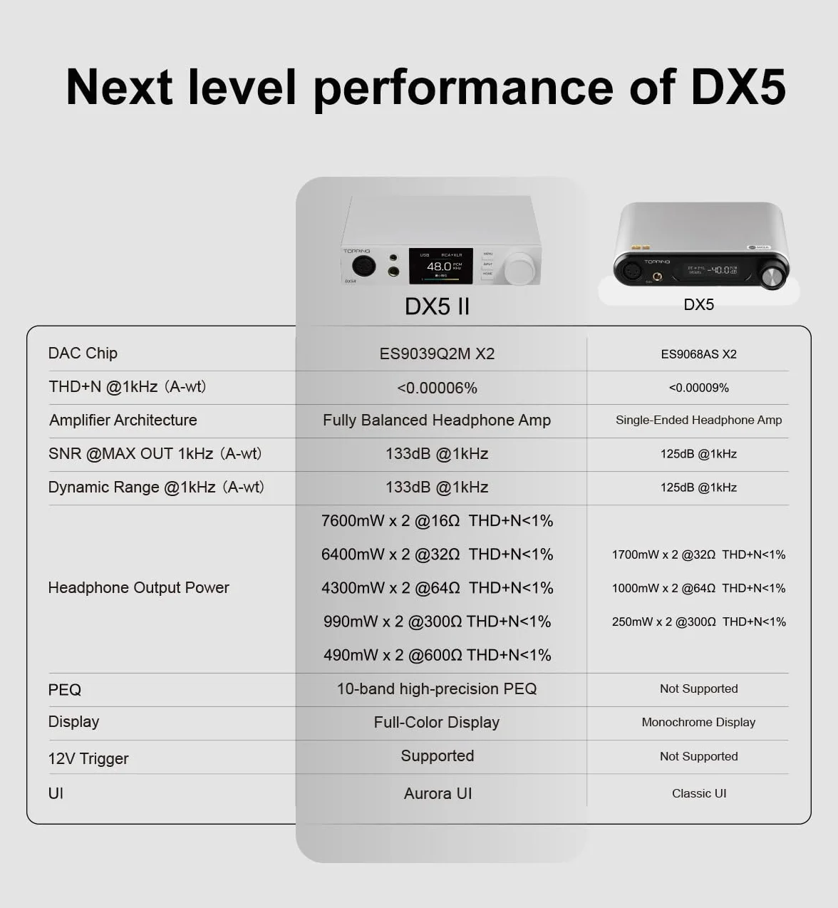 Topping DX5 II - Amplificador DAC y amplificador de auriculares, doble ES9039Q2M DSD512 PCM768 kHz
