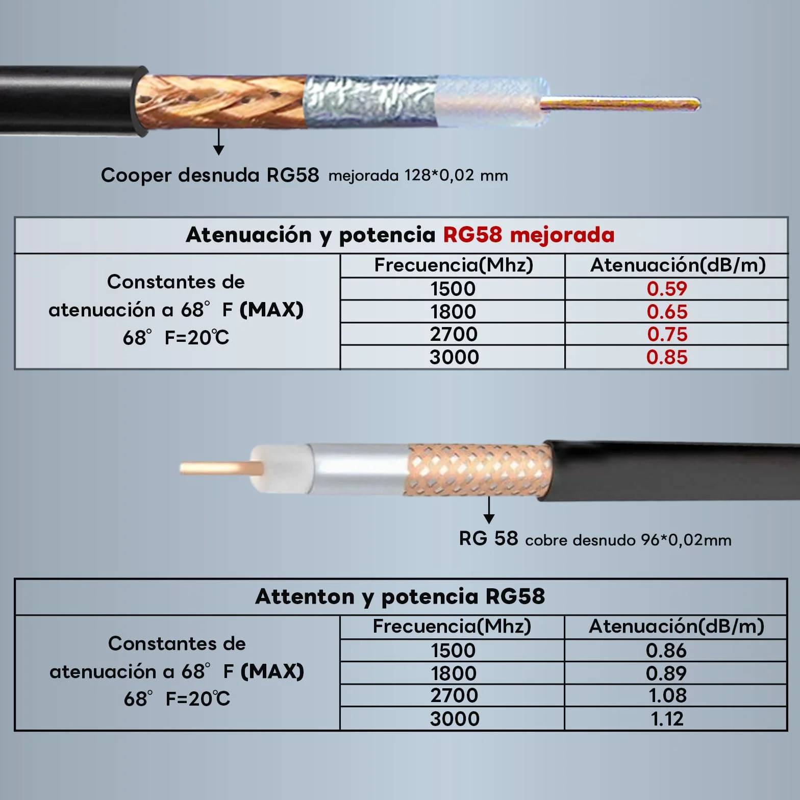 Cable Coaxial RG58 Mejorado 30M - SMA Macho a Hembra 50 Ohmio - Extensión para Antena GPS 3G 4G LTE WiFi y Radio Bidireccional (No para TV)
