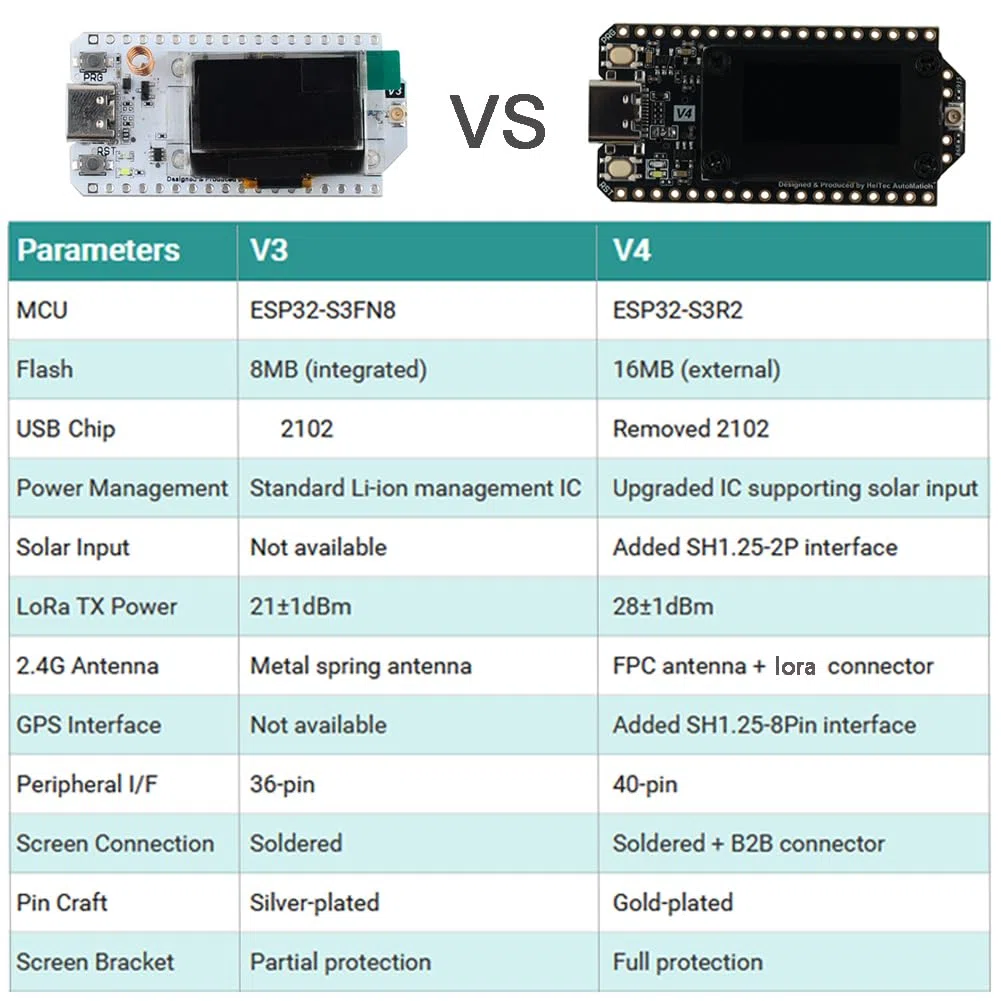 DIYmalls Placa de desarrollo ESP32 LoRa 32 V4 de 868 MHz + antena LoRa de 868 MHz para Meshtastic IOT LoraWan Gateway compatible con Heltec LoRa32 V3 Dev Board (2 unidades)